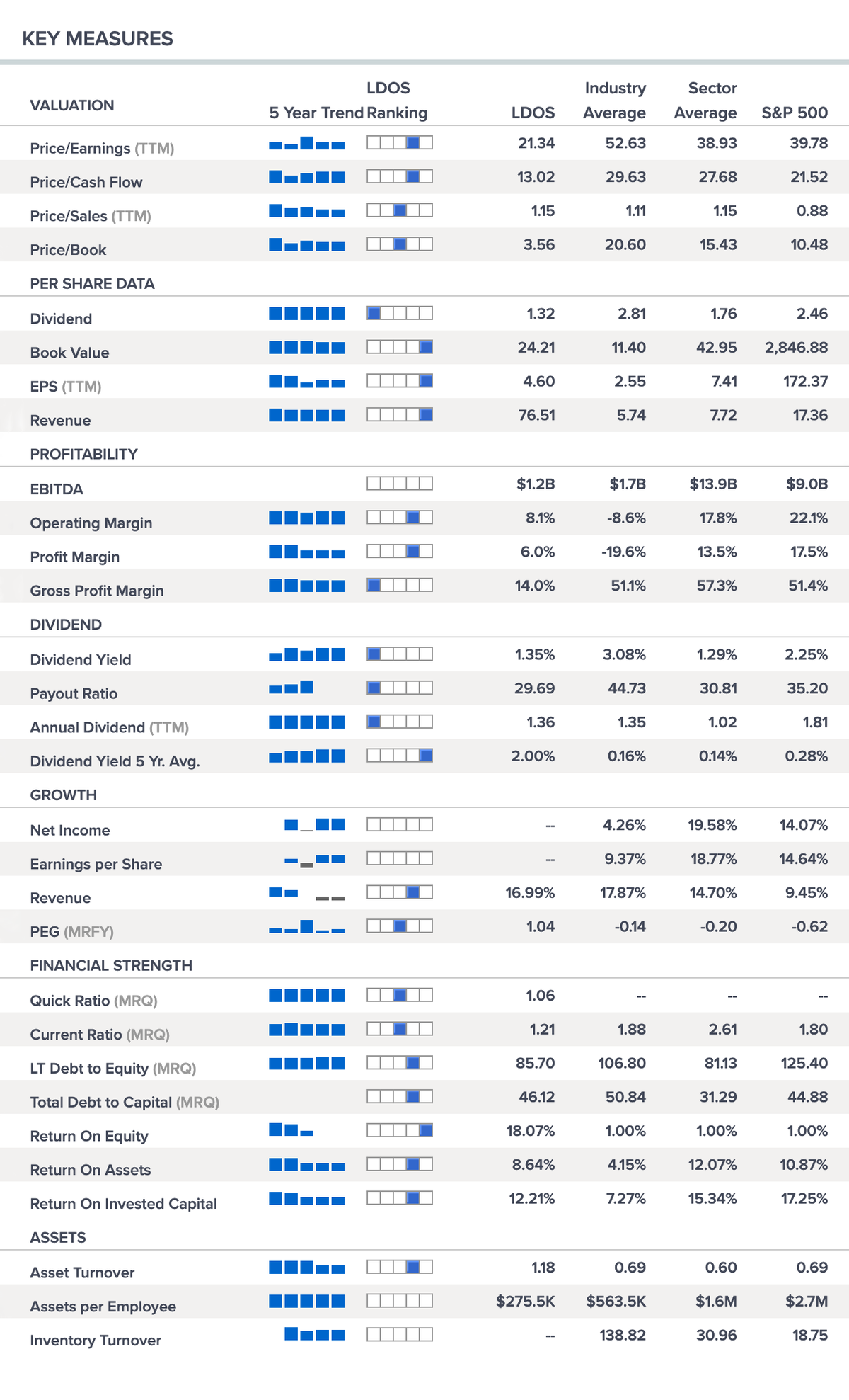 Ключевые показатели Leidos Holdings в сравнении с рынком и S&P; 500. Источник: cnbc.com