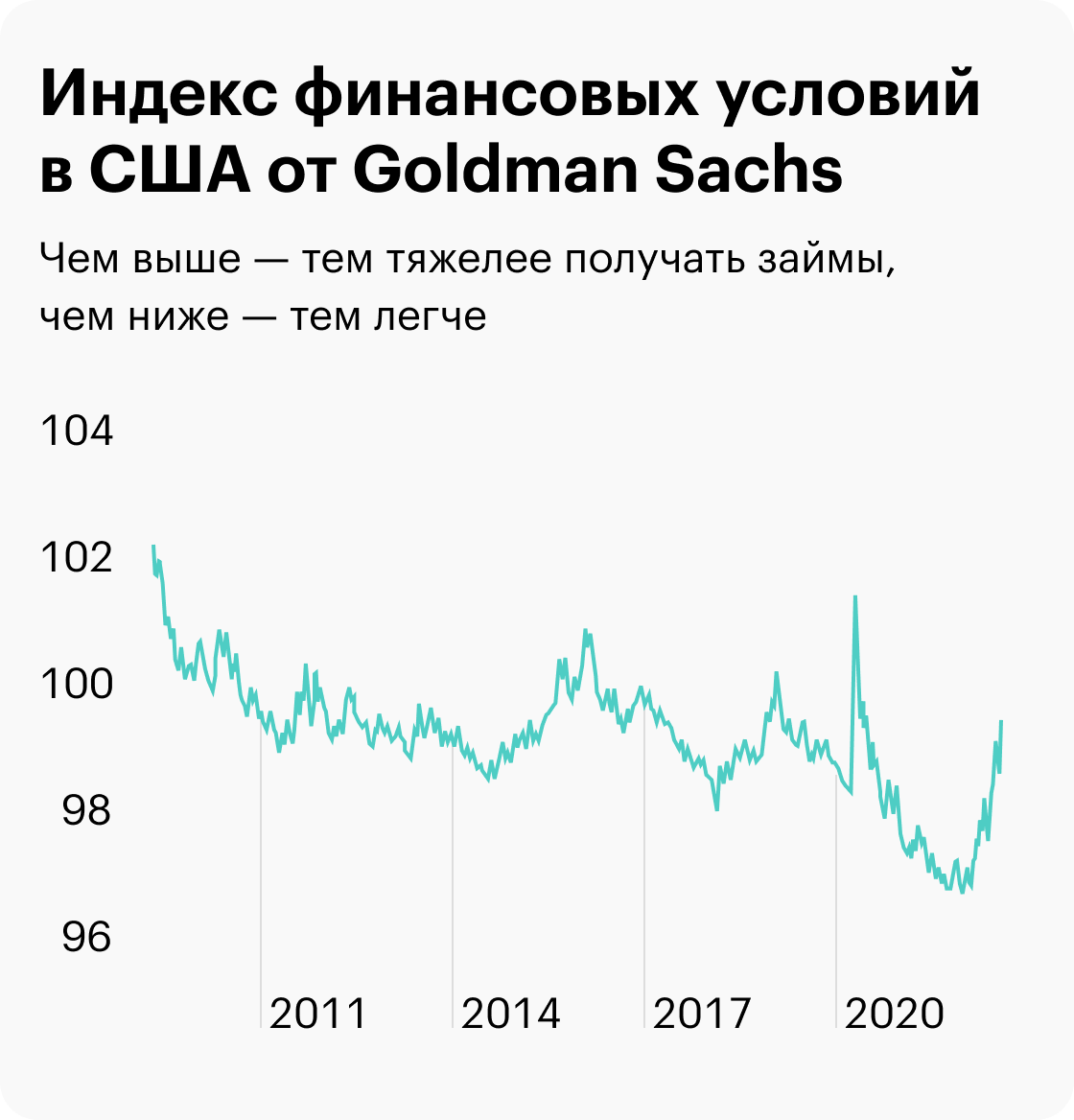 Источник: Daily Shot, Goldman’s index