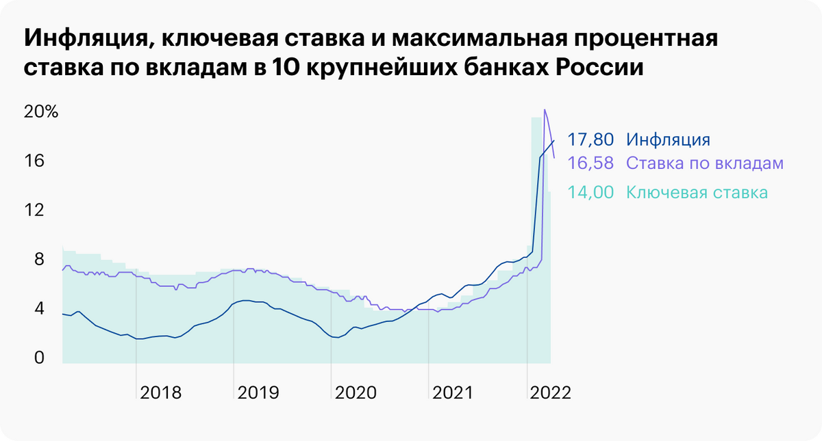 Источник: Trading Econimics, Банк России, ключевая ставка Банка России