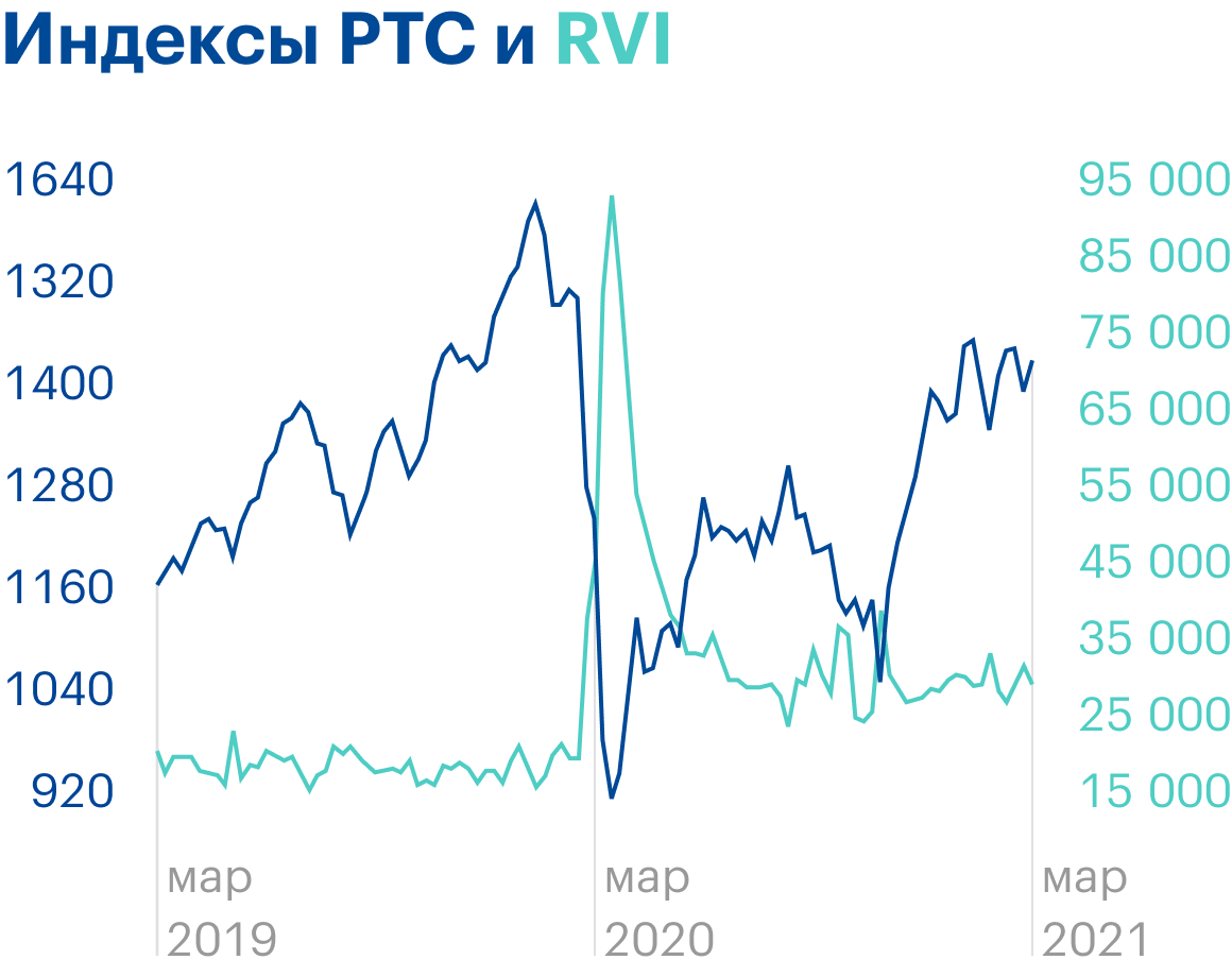 У RVI и индекса РТС тоже обратная корреляция. Источник: Tradingview