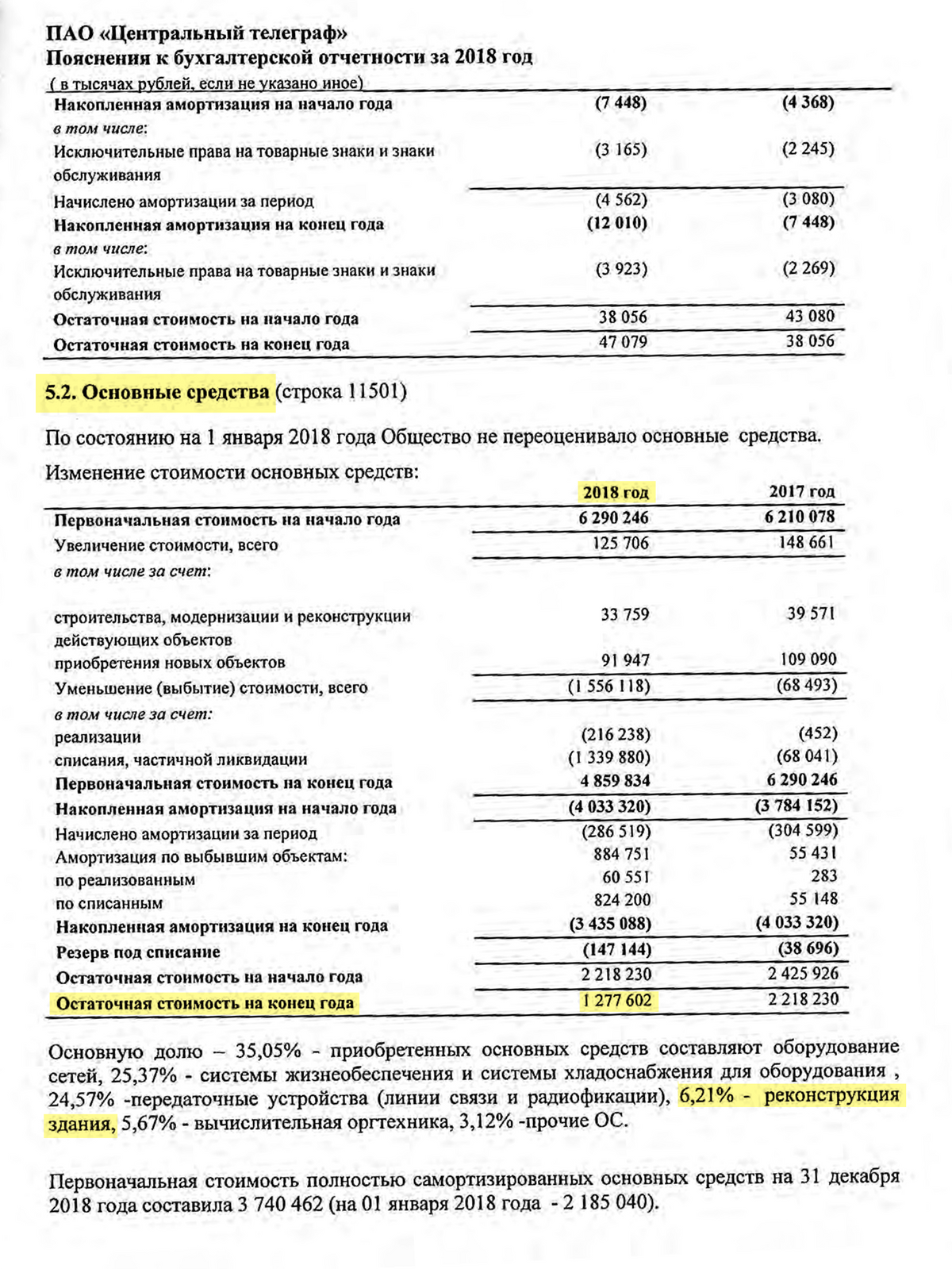 Приблизительная стоимость недвижимости «Центрального телеграфа» составляла: 1 277 602 000 <span class=ruble>Р</span>&nbsp;× 6,21% = 79 339 000&nbsp;<span class=ruble>Р</span>, или 79&nbsp;млн рублей. Компания продала недвижимость за 3,5&nbsp;млрд рублей. Разницу записали в отчете о прибылях и убытках, из-за чего выросла чистая прибыль и размер дивиденда. Не было&nbsp;бы продажи — не было&nbsp;бы крупных дивидендов. Источник:&nbsp;финансовая отчетность «Центрального телеграфа» по РСБУ, стр.&nbsp;18