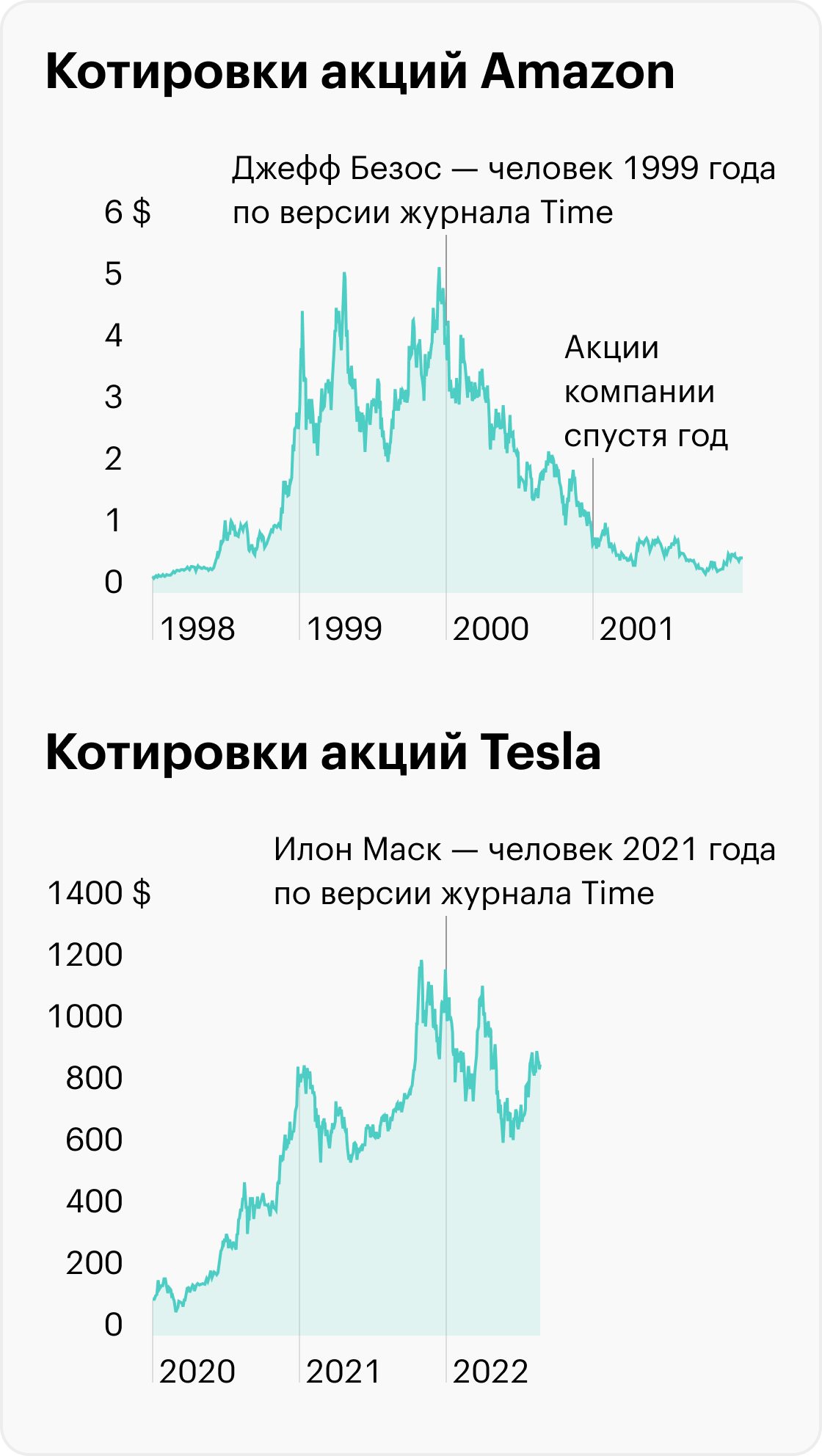 Источник: данные TradingView по акциям Amazon и Tesla