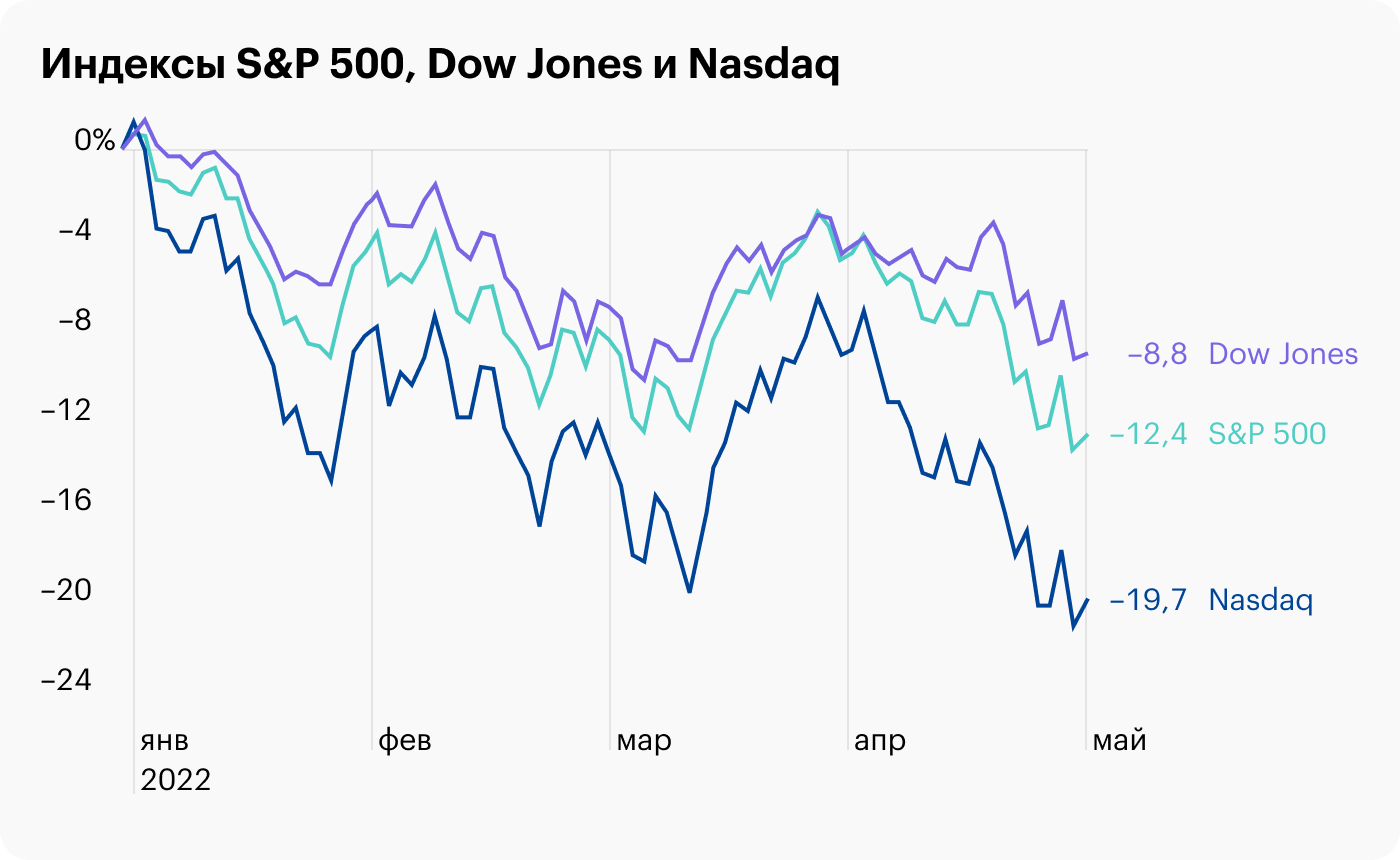 Morgan Stanley: S&P 500 может вернуться к допандемическому уровню в 3400 пунктов