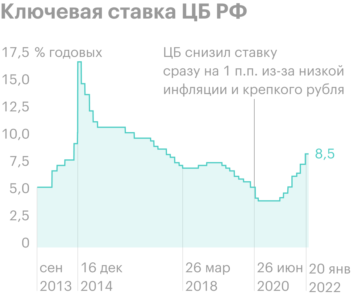 В июне 2020&nbsp;года ЦБ снизил ставку сразу на 1 п.п. — из-за низкой инфляции и крепкого рубля