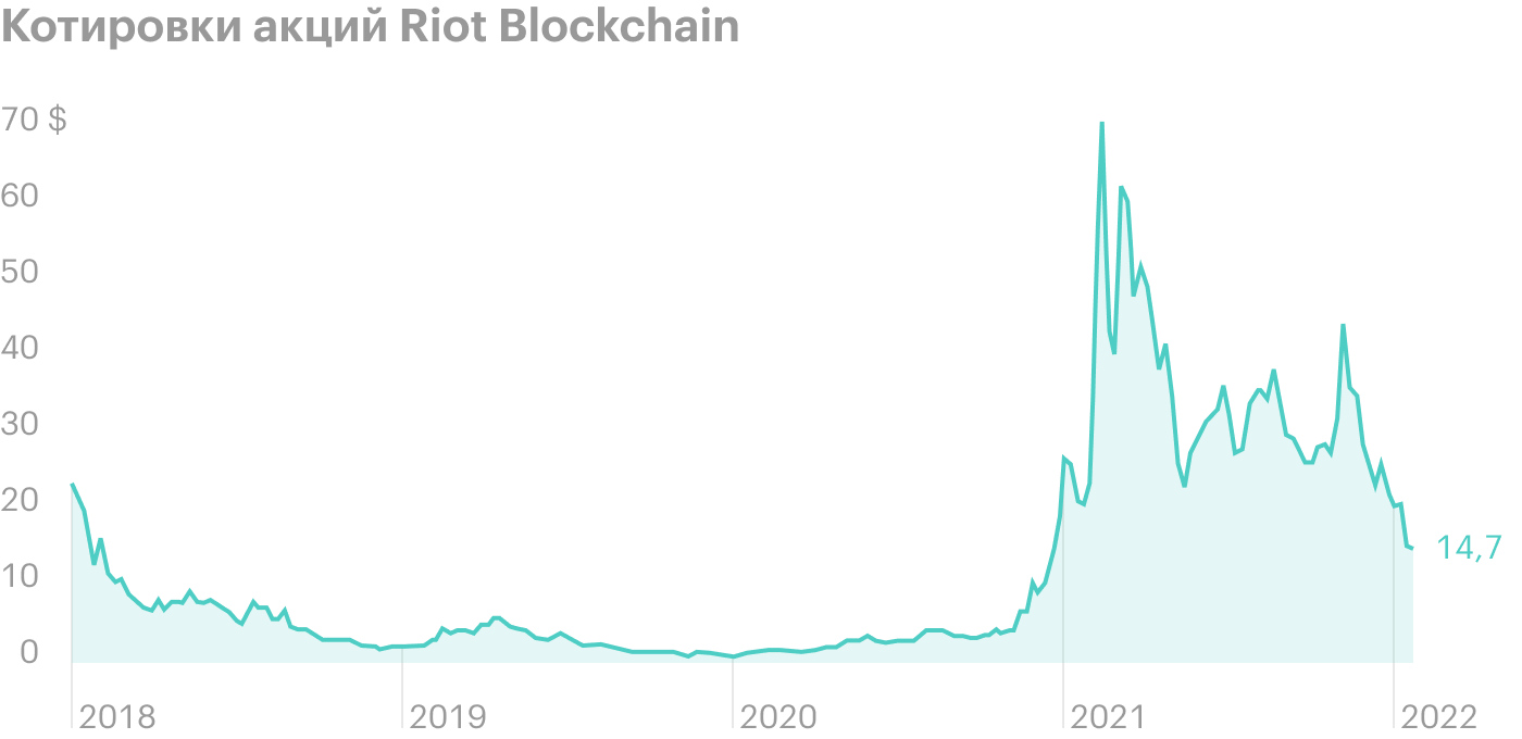 Обзор Riot Blockchain: возможность вложиться в биткоин