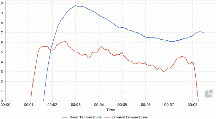 Этот график показывает RoR — rate of rise — это динамика прироста температуры, по которой можно спрогнозировать, как поведет себя обжарка в ближайшую минуту или секунду. Грубо говоря, помимо времени это скорость набора энергии зерна. Красная линия — это RoR окружающей среды, а синяя линия — RoR зерна в ростере