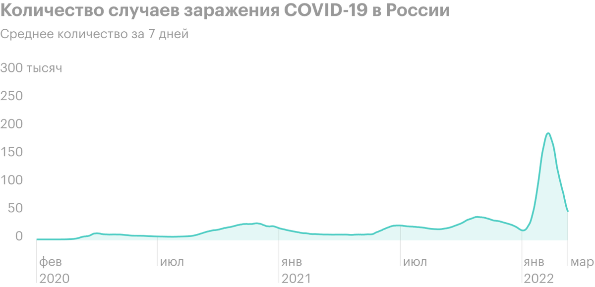График ежедневных новых случаев COVID-19 в России. Волны заболеваемости: за очередным спадом следует новая, часто более высокая волна, чем раньше. Источник: Worldometer