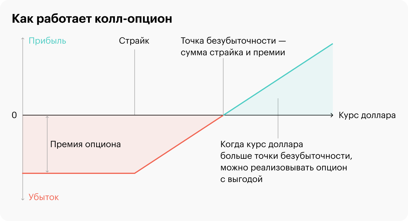 Колл опцион по облигациям что это простыми. Премия опциона. Премия за опцион. Колл-опцион. Как работают опционы.