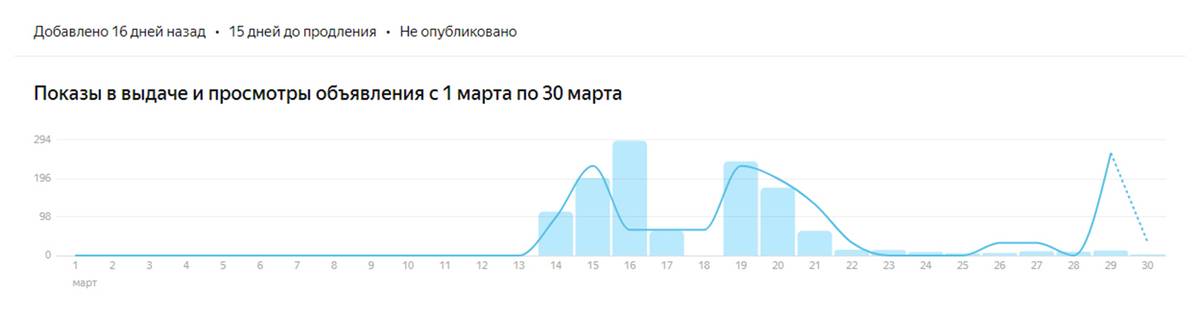 Так выглядит мертвый сезон аренды на «Яндекс-недвижимости». Упадок рынка я связываю с текущей экономической и геополитической нестабильностью. Источник: realty.yandex.ru