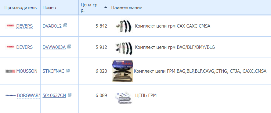 Недорогие аналоги комплектов цепи для&nbsp;Фольксвагена Поло Седана можно купить и до 7000 <span class=ruble>Р</span>. С другой стороны, мы не рекомендуем экономить на этой запчасти. Источник: zzap.ru