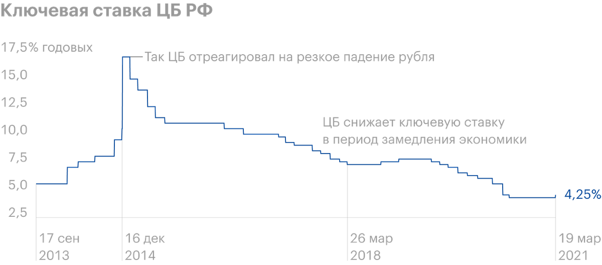 Результаты цб по ключевой ставке