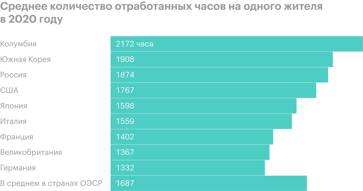 Россия в последние годы стабильно входит в пятерку стран по количеству рабочих часов на одного трудоспособного взрослого жителя. В 2018&nbsp;этот показатель составил 1972&nbsp;часа, а в 2017 — 1980&nbsp;часов. Источник: data.oecd.org