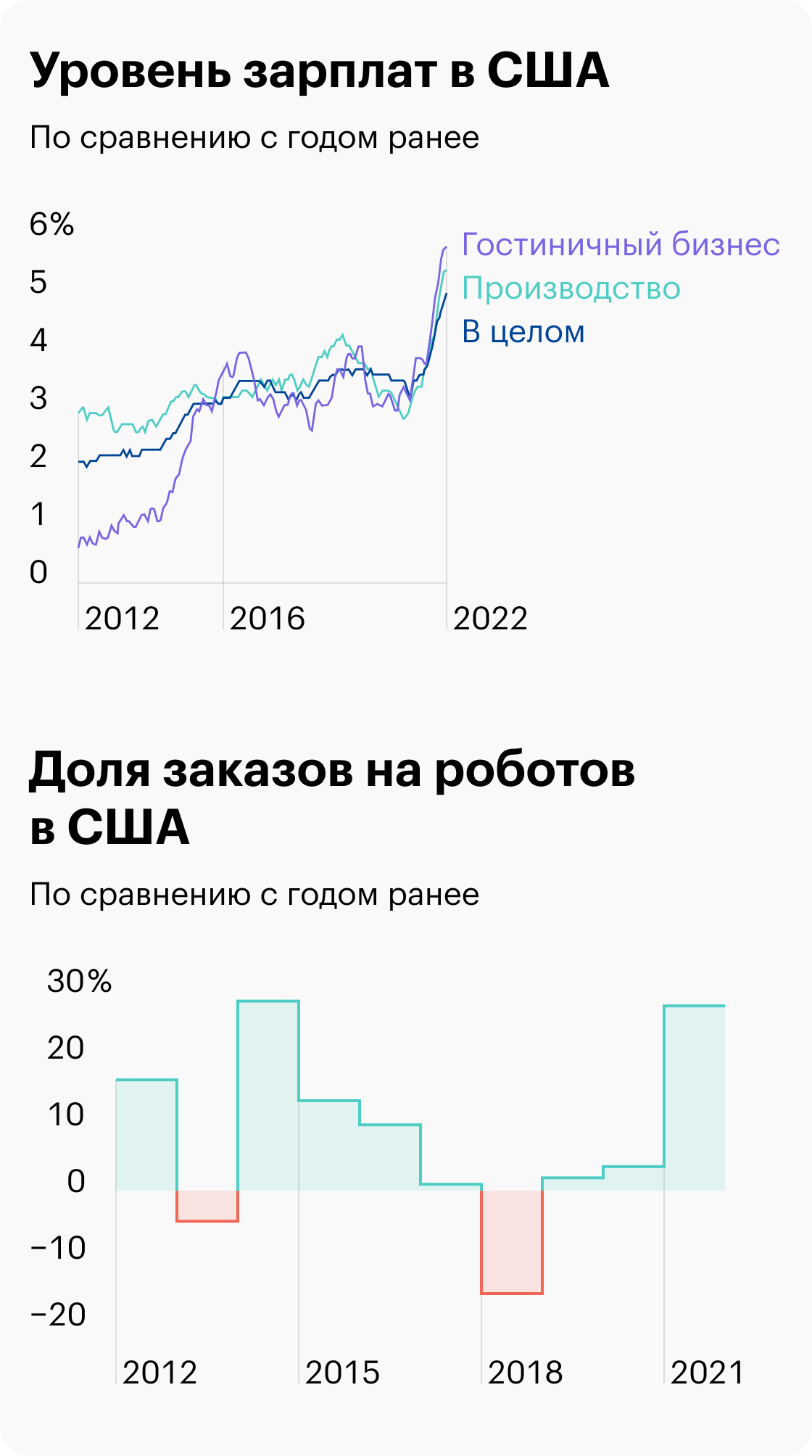 Источник: Daily Shot, Robot orders have increased