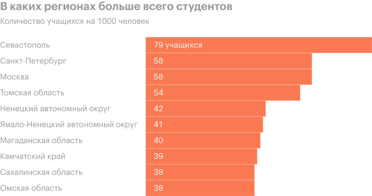 Во сколько заканчивают колледж