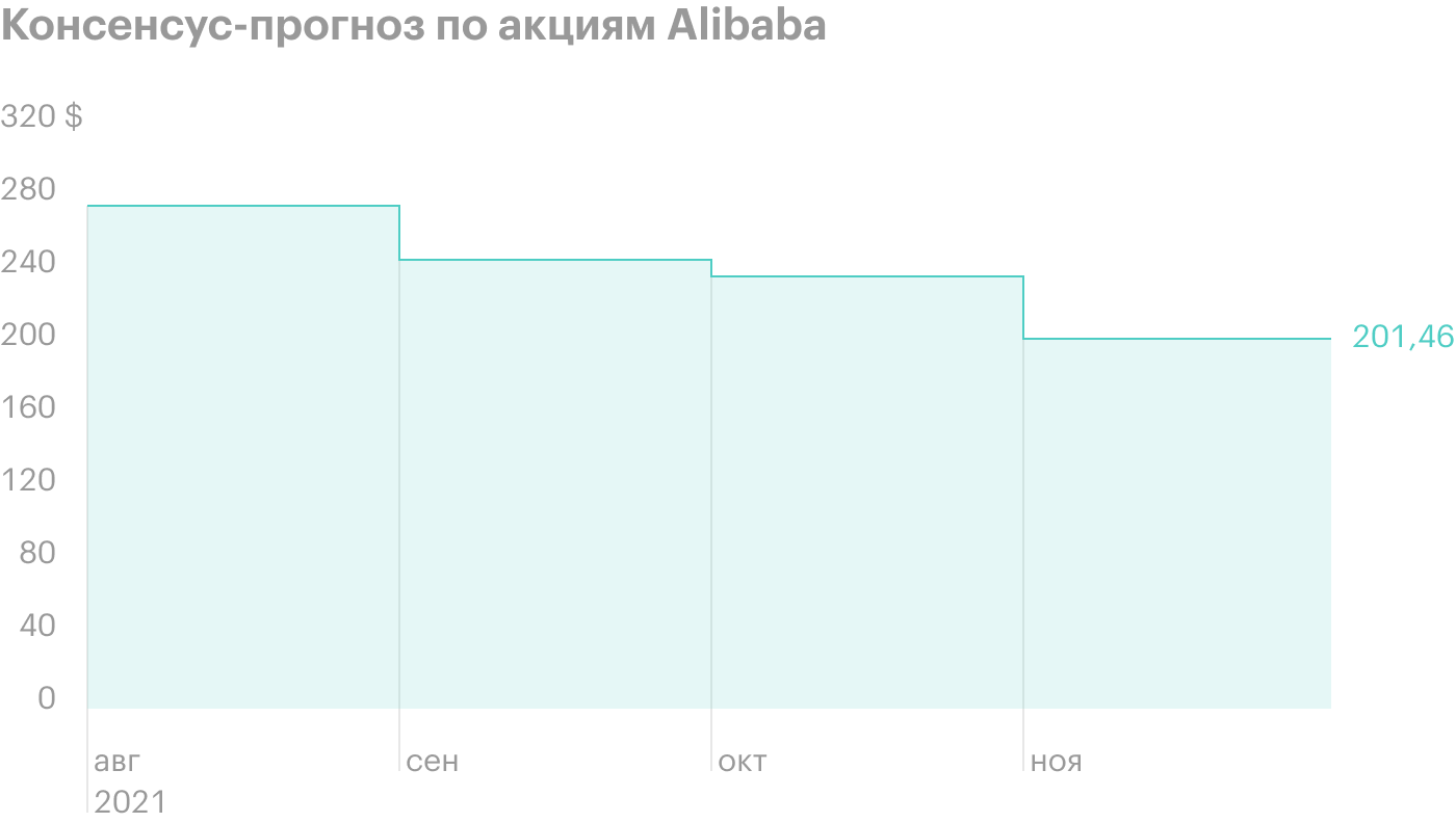 Инвестбанки снижают цель по акциям Alibaba рекордные 18 недель
