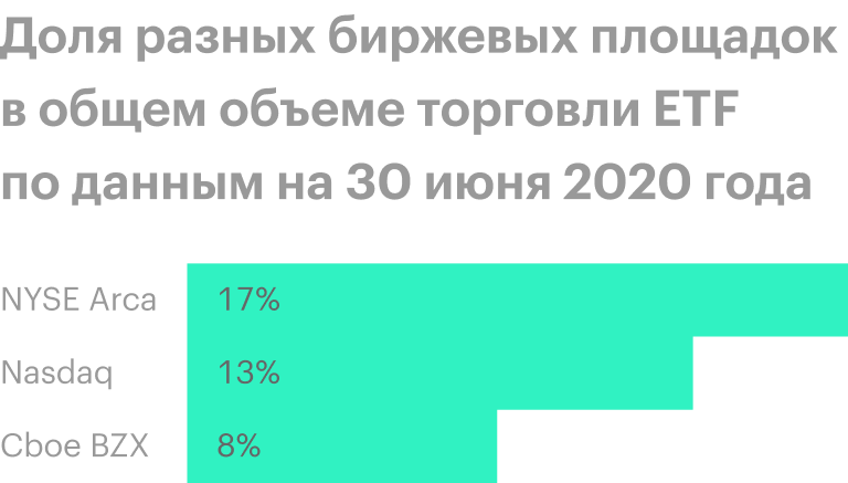 Источник: NYSE
