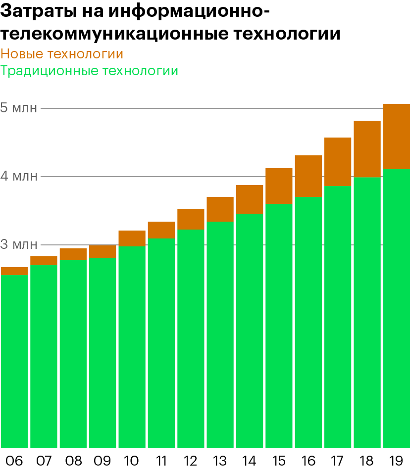 Сумма затрат на информационные технологии и телекоммуникации. Небольшая доля отойдет Accenture в виде комиссий за консультации и настройку оборудования. Данные: Statista.com, IDC