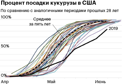 Получается худший результат за 29 лет. Источник: Wall Street Journal