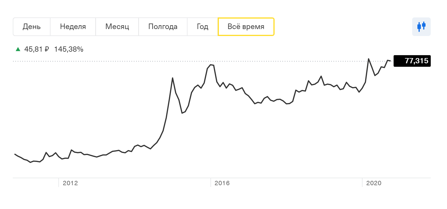 Курс доллара к рублю в период с 2012 по осень 2020 года вырос с 30 до 75 <span class=ruble>Р</span>