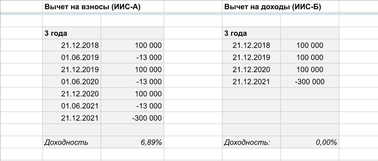 Слева показана доходность при вычете на взносы, справа — при вычете на доходы по ценным бумагам