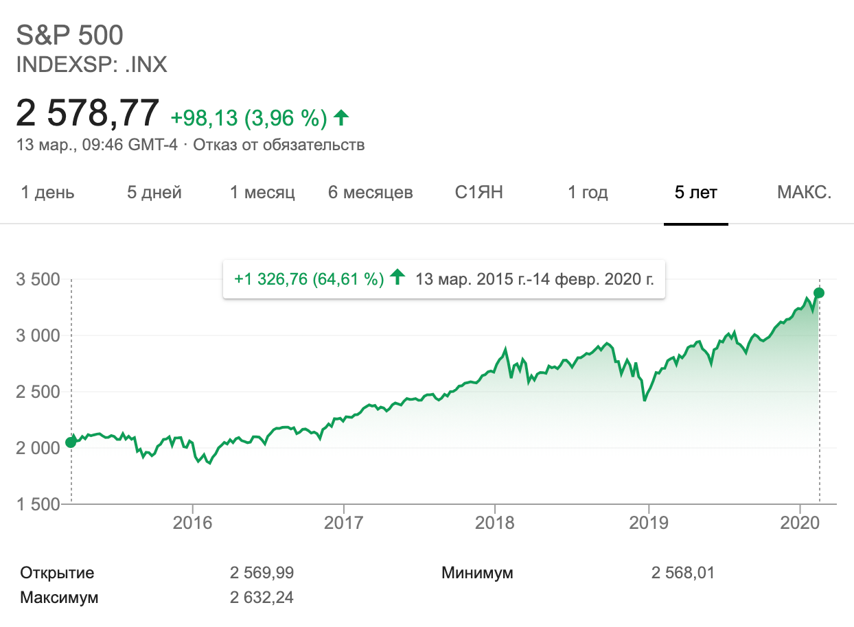 Рост индекса S&P 500 за последние 5 лет