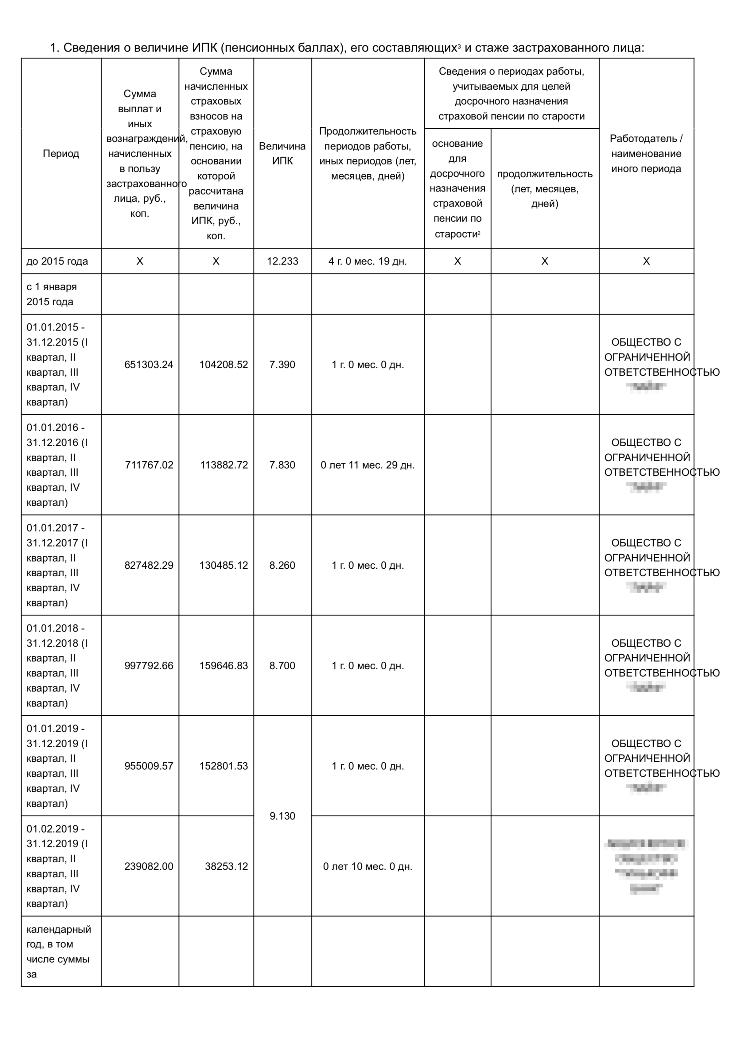 Все блоки пронумерованы. В первом содержится информация о страховых взносах, стаже и пенсионных баллах с 2015 года, а также общее количество баллов, которые человек заработал до 2015 года