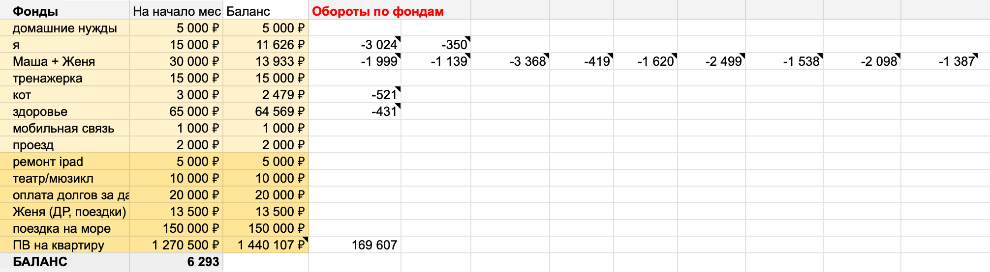 Баланс — 6293 рубля, есть свободные деньги. Добавлю их к фонду «ПВ на квартиру»