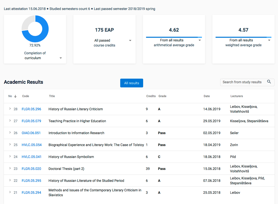 В Тартуском университете есть очень удобная информационная система для учащихся. Вот моя статистика: за три года я сдала все обязательные учебные дисциплины — средний балл примерно 4,57. Мне осталось пройти две аттестации и набрать оставшиеся пункты за работу над диссертацией