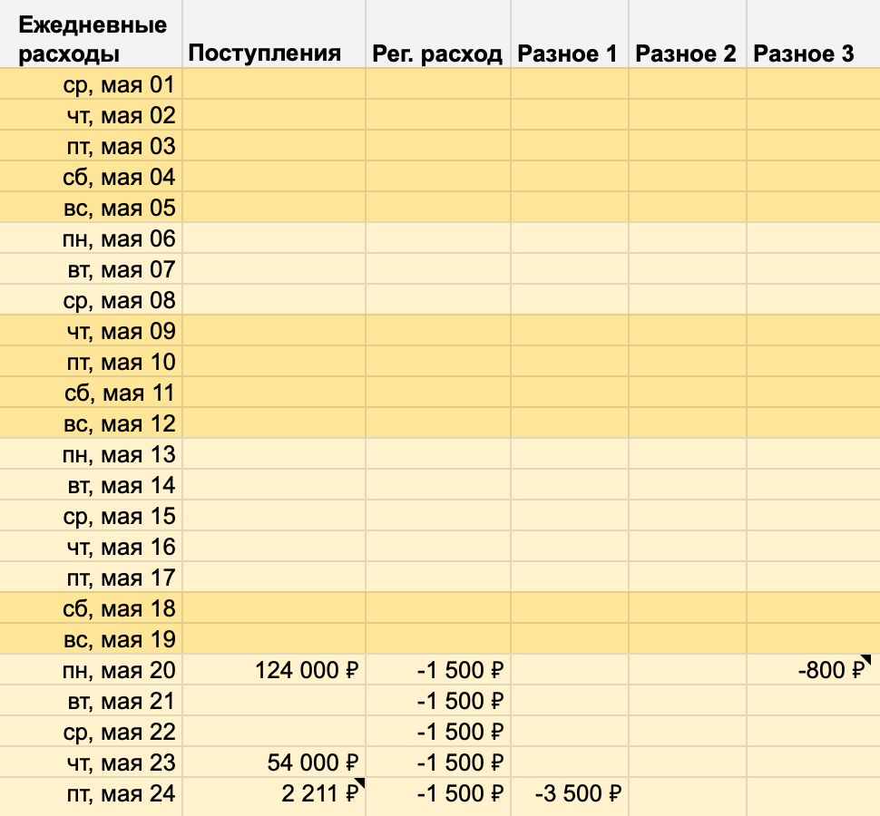Блок «Ежедневные расходы» к концу третьей недели мая