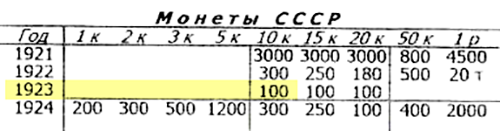 Цена монеты 1923 года номиналом 10 копеек — 100 <span class=ruble>Р</span>