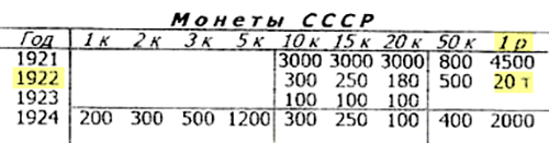 Цена монеты 1922 года номиналом 1 рубль — 20 000 <span class=ruble>Р</span>