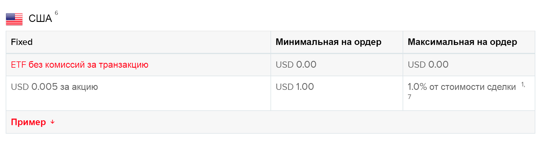 Пример для торговли акциями и ETF США на фиксированном тарифе: комиссия за покупку акции — 1% от сделки, минимум 1 $
