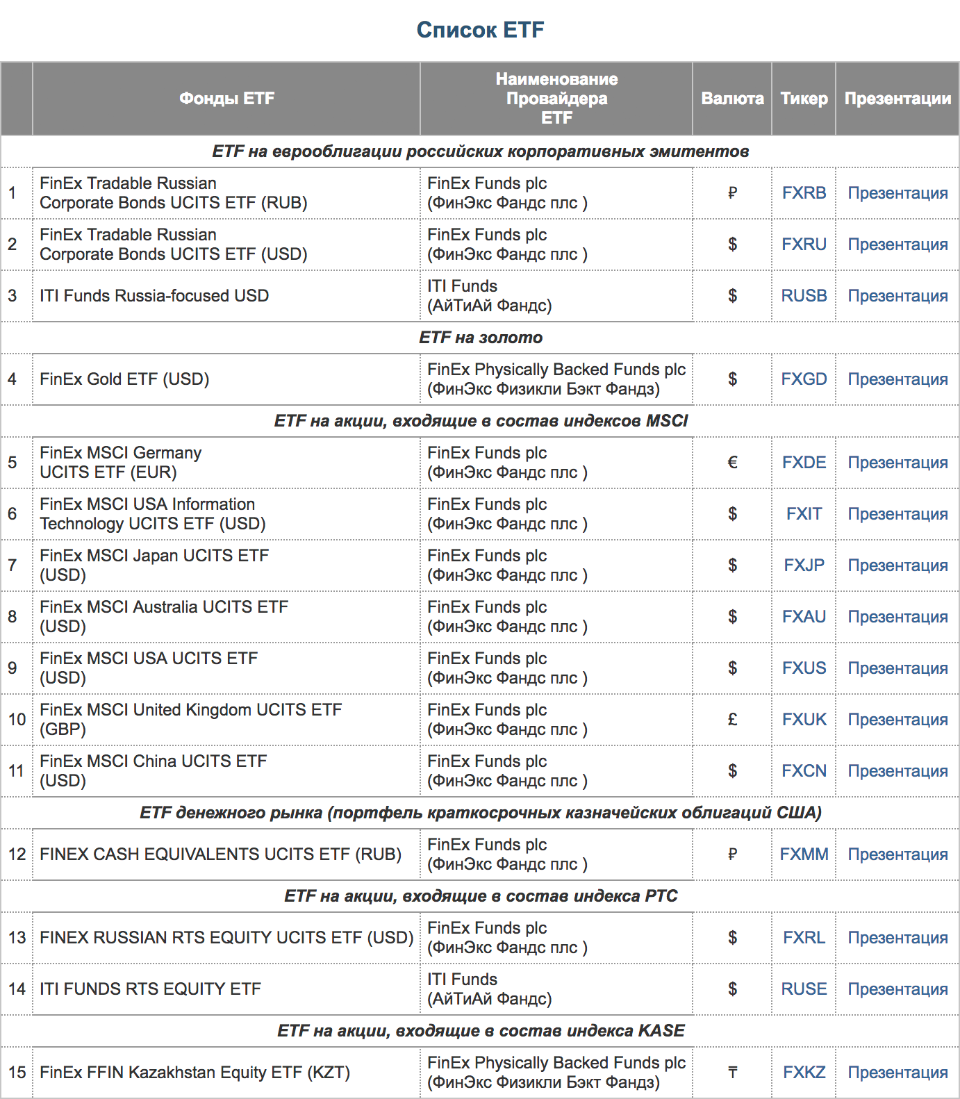 Lqdt etf. Биржевые фонды и ETF на Московской бирже. ETF фонды список на Московской бирже. Расшифровка фондов на Московской бирже. Биржевые фонды на Московской бирже.