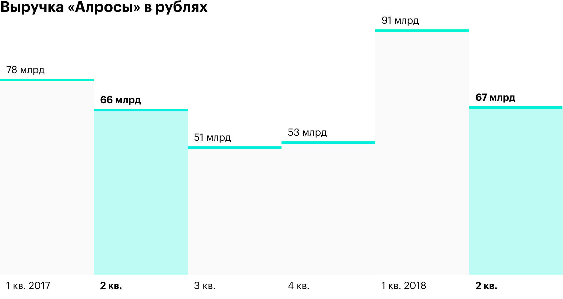 В 2017 году доллар стал дешевле. Продажи упали, вместе с ними — прибыль и дивиденды