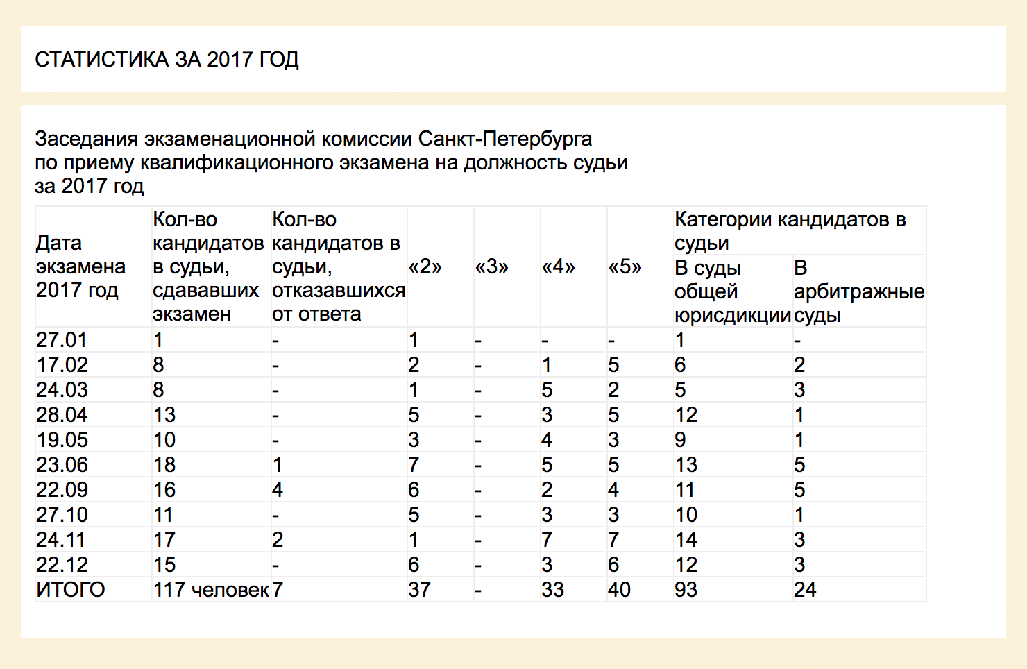 Статистика сдачи экзамена на должность судьи в Санкт-Петербурге за 2017 год