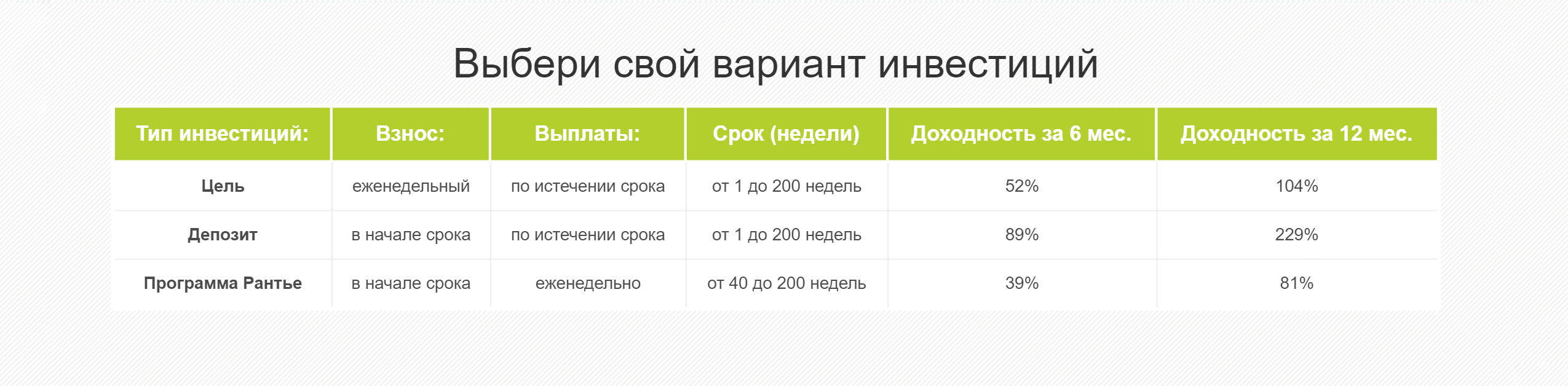 Если верить таблице, доходность программы «Цель» — 104% годовых