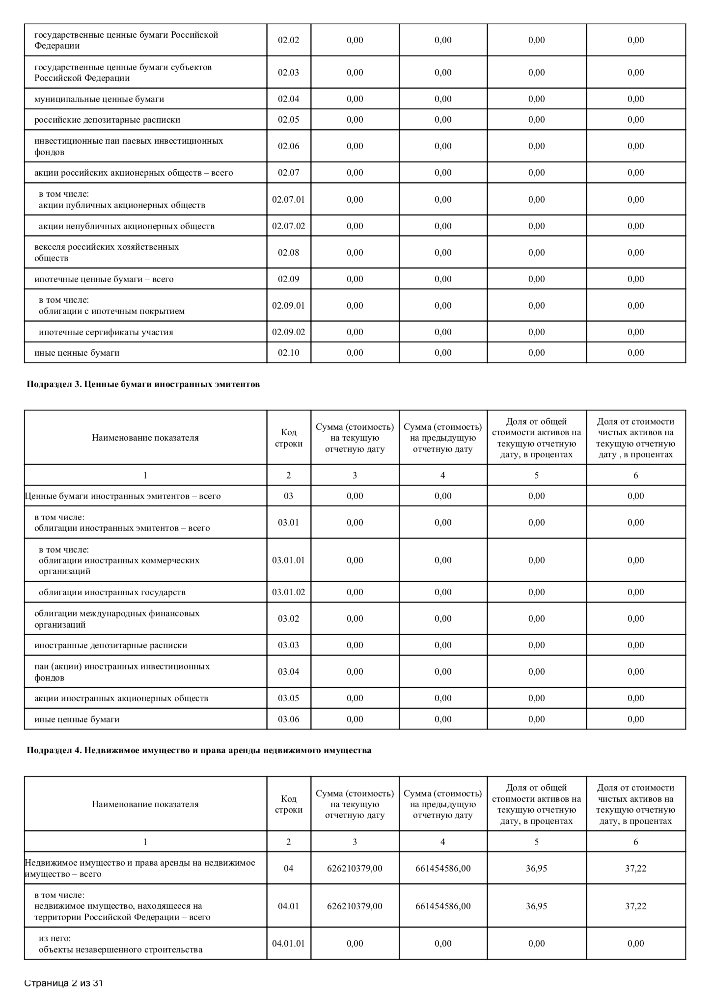 В четвертом и пятом разделах отображается недвижимое имущество фонда, которым управляет УК