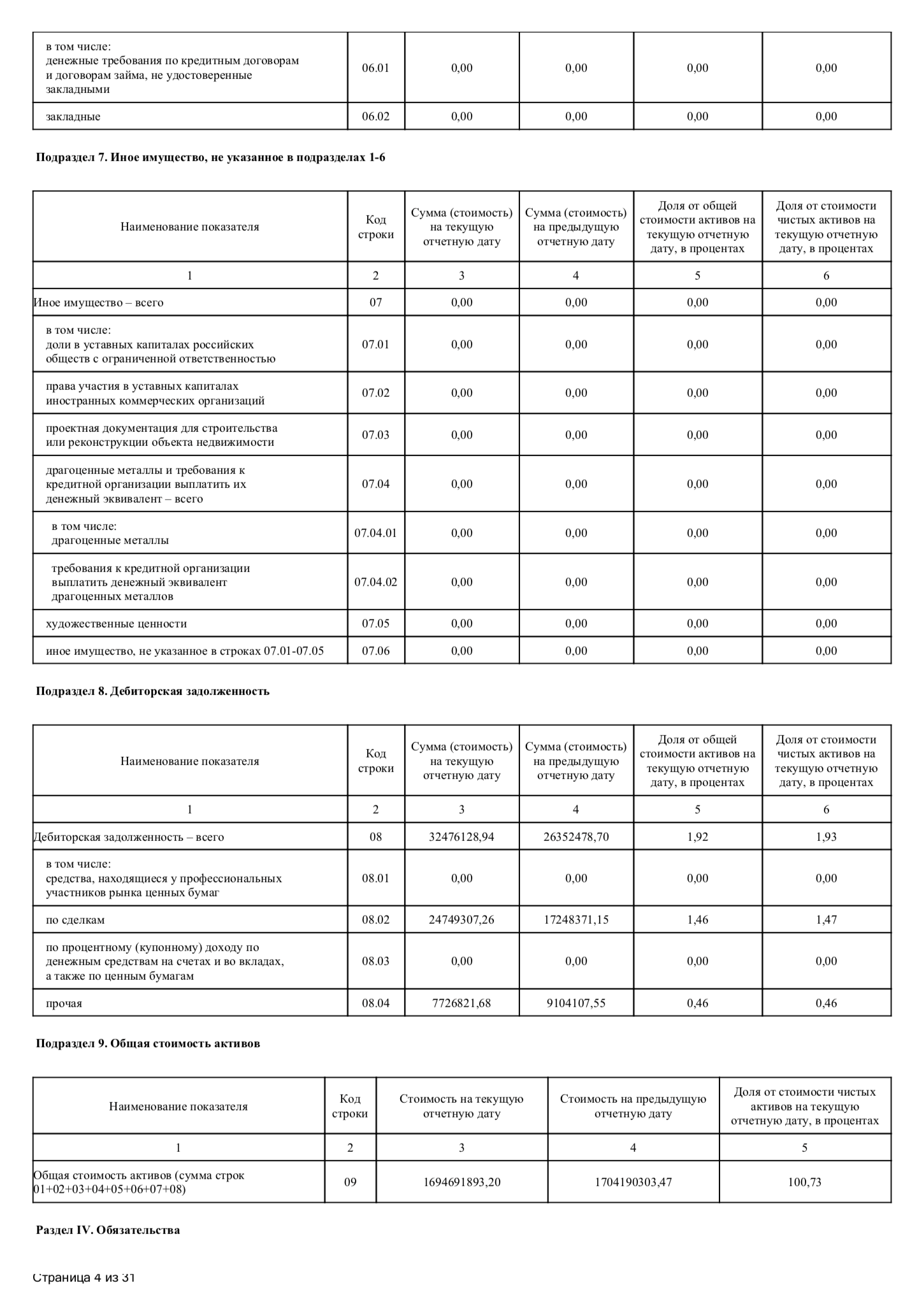 В седьмой раздел попадает все, что не попало в предыдущие разделы, например объекты культуры и произведения искусства. В восьмом разделе указывается дебиторская задолженность. Это самые рискованные активы: если должник запустит процедуру банкротства, задолженность нужно будет уменьшить либо полностью списать. В каждой ситуации нужно детально разбираться и анализировать положение должника