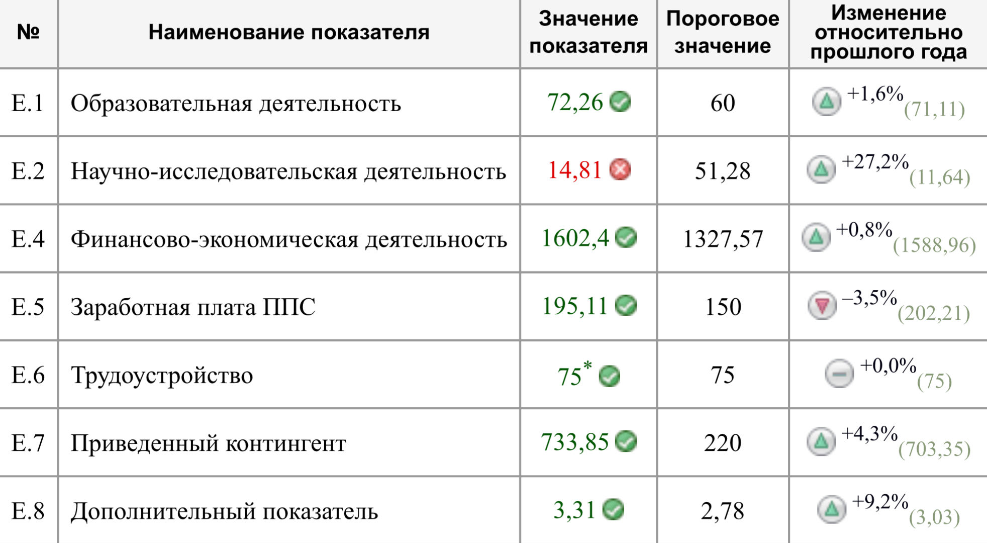 Пример таблички с показателями МГЮА, по которым Центр мониторинга оценивает вуз. В 2017 году в вузе не дотягивала до порога только научно-исследовательская деятельность