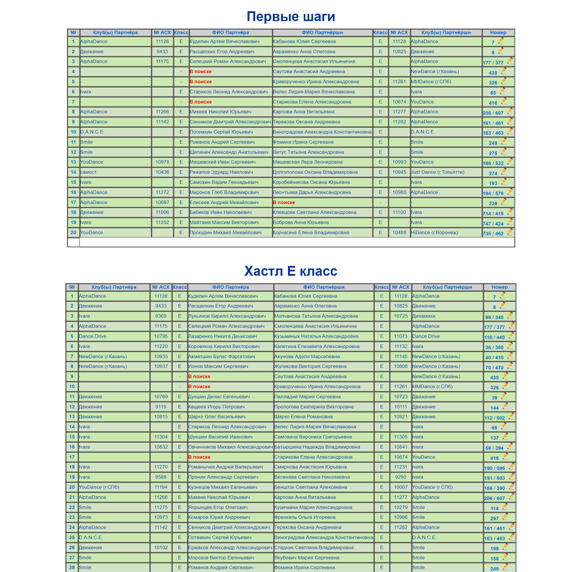 Чемпионат России — 2019. Крохотный кусочек списка участников. Всего в нем свыше 800 человек, многие из которых танцевали сразу в нескольких номинациях, например и в классике, и в ДнД