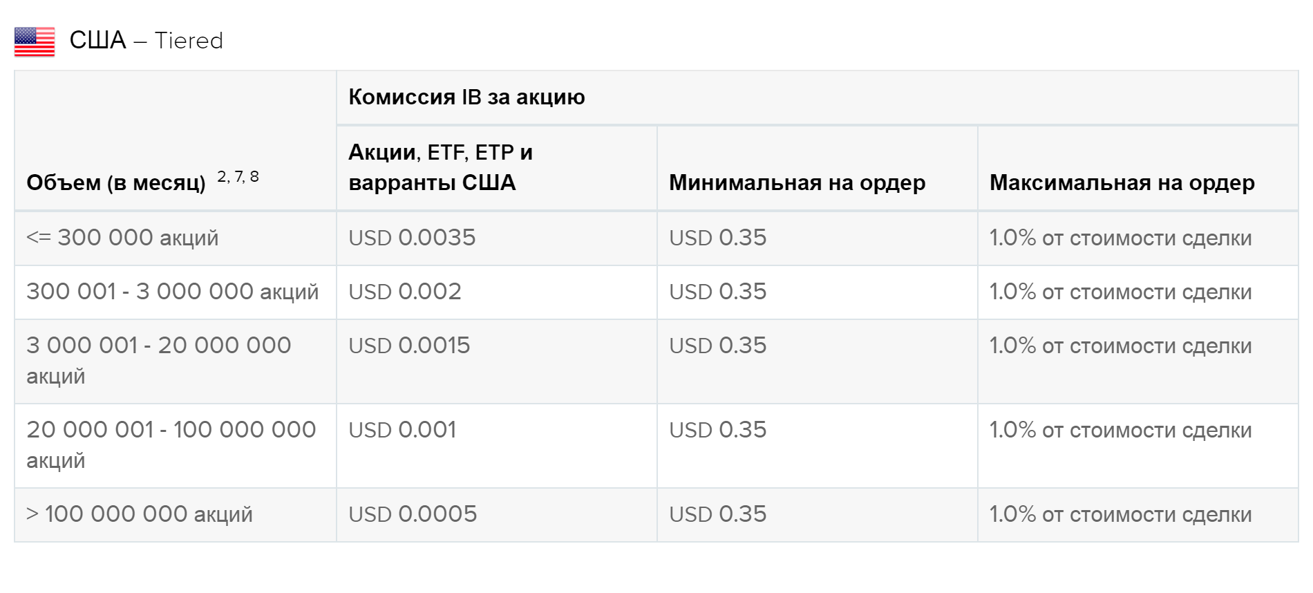 Аналогичный пример комиссий на многоуровневом тарифе