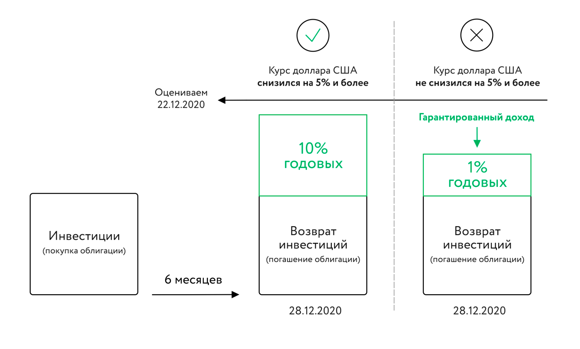 Сбербанк объясняет, от чего зависит доходность инвестиционной облигации на курс доллара