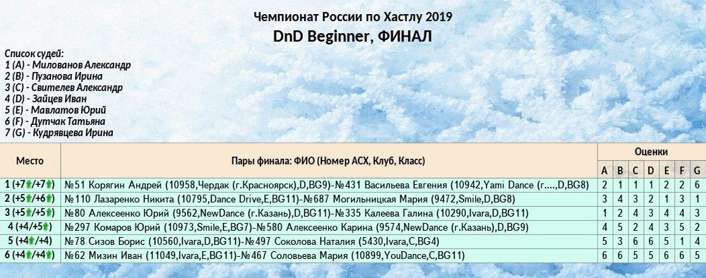 Результаты одного из финалов на Чемпионате России — 2019. Можно увидеть, как пару оценил каждый конкретный судья. Цифры в скобках в столбце «место» означают количество заработанных баллов. Зеленая стрелка показывает, что танцор перешел в более высокий класс