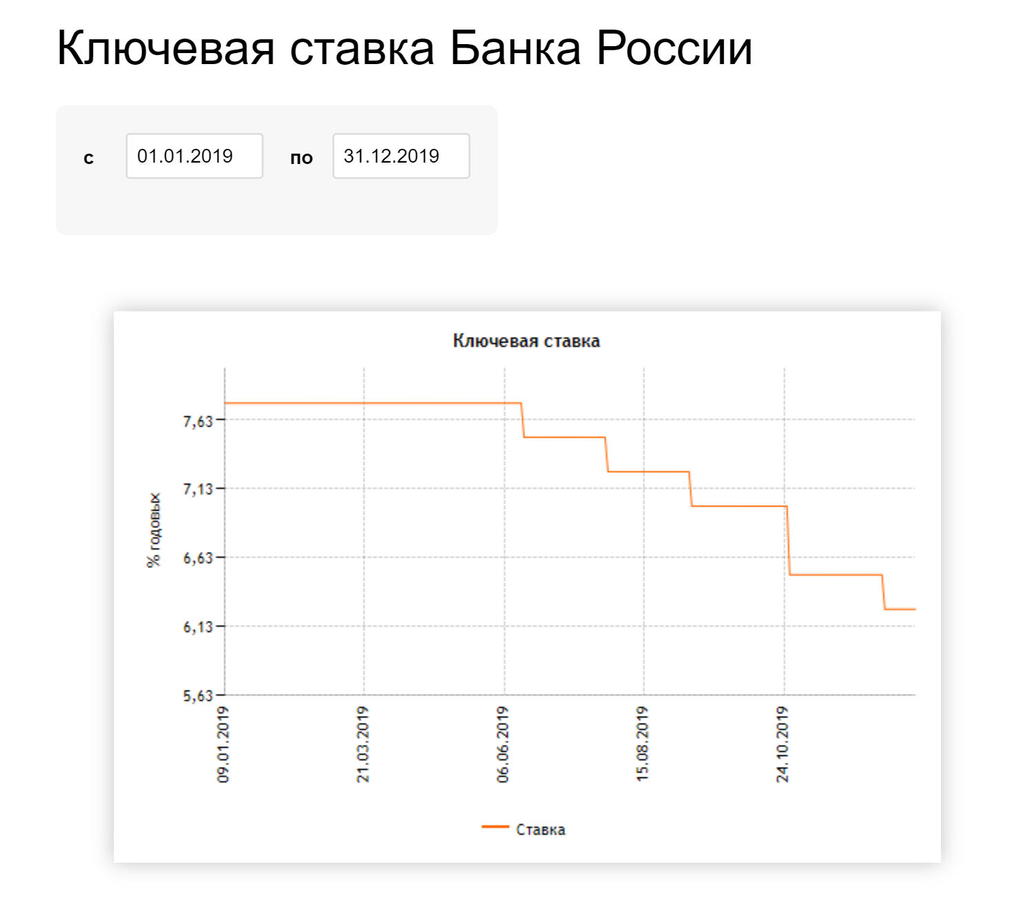 Так за 2019 год снизилась ключевая ставка Банка России