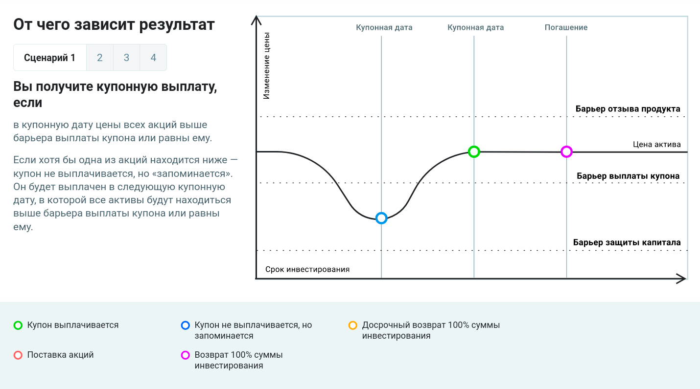 Брокер схематично объясняет, какие возможны результаты инвестиций в структурный продукт. Источник: описание продукта в личном кабинете на сайте брокера