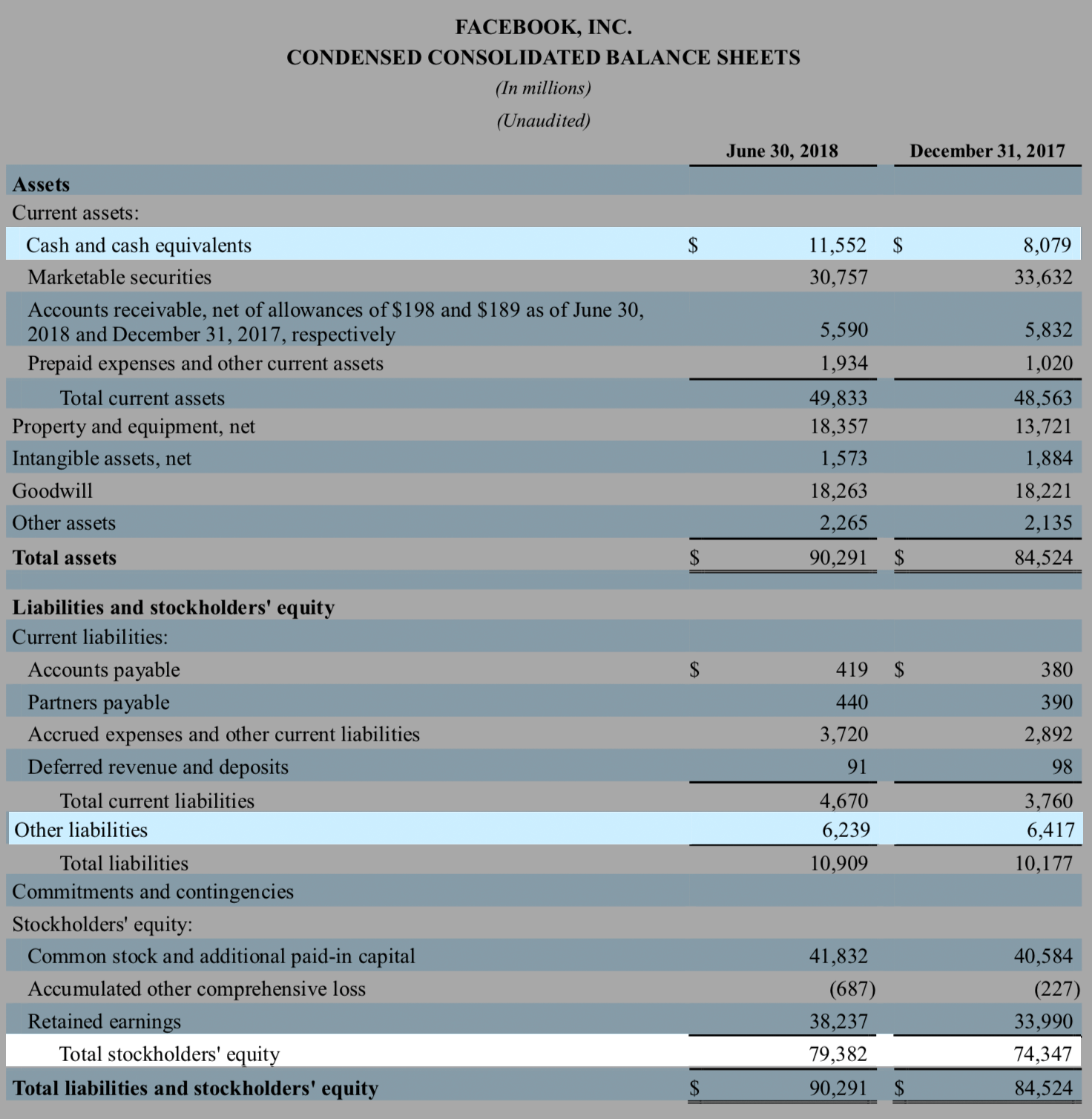 Страница 5 отчета Фейсбука за 2 квартал 2018 года