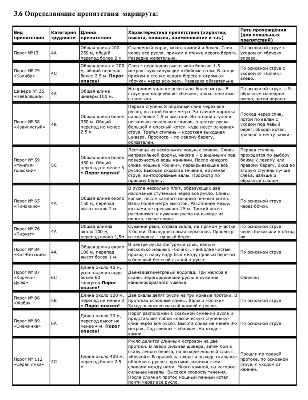 Основные препятствия на нашей реке в отчете группы, проходившей тот же маршрут в 2016 году. Перед походом мы собирались три раза и изучали их заметки