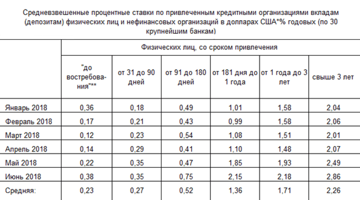 За 2018 год средняя ставка по долларовым депозитам на срок от 3 лет по 30 крупнейшим банкам России составляет 2,26%. Доходность к погашению рассмотренных выпусков еврооблигаций варьируется от 4,5 до 6% годовых — в 2—2,5 раза выше