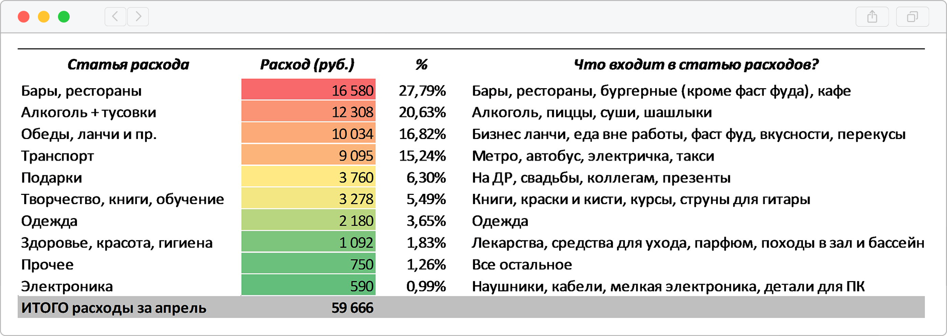 Расходы за апрель 2016 года. Первый месяц учета