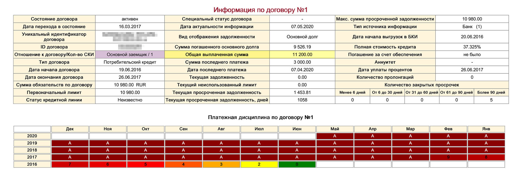 В отчете «Эквифакс» было видно, что банк вовремя отчитывается о платежах Марии. В апреле в графе «Общая выплаченная сумма» было указано 11 200 <span class=ruble>Р</span>